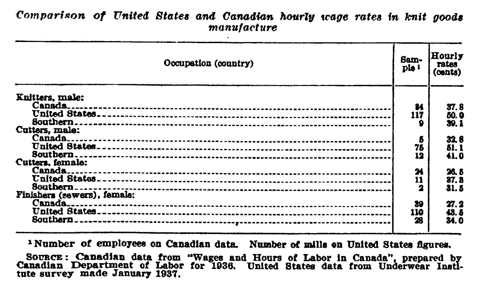 Comparison of U.S. and Canada houly wage rates in knit goods manufacture