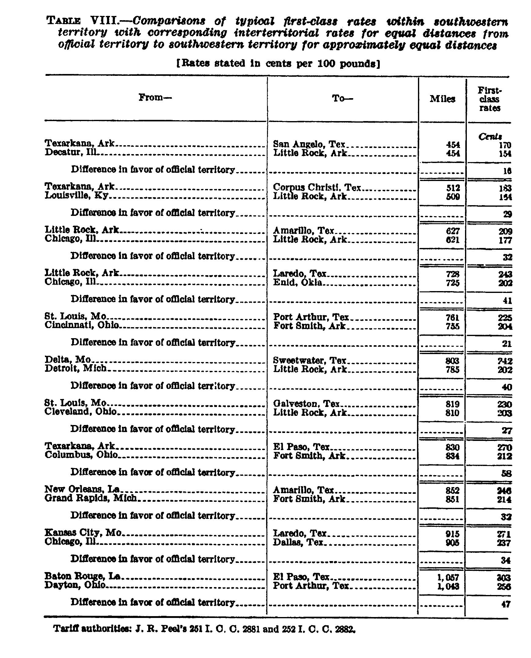 Page 1042 Table VIII