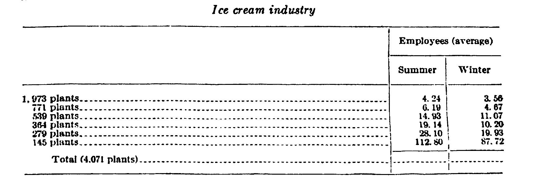 Page 1207 Ice cream industry