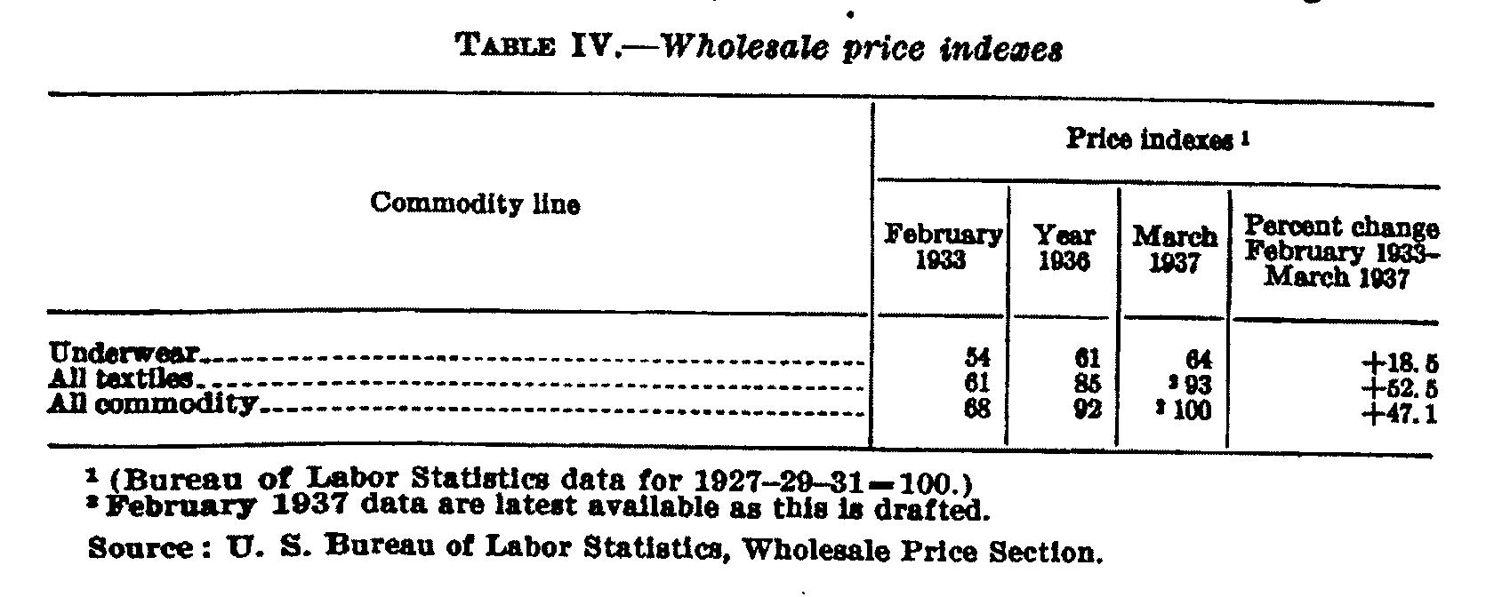 Table IV - Wholesale price indexs