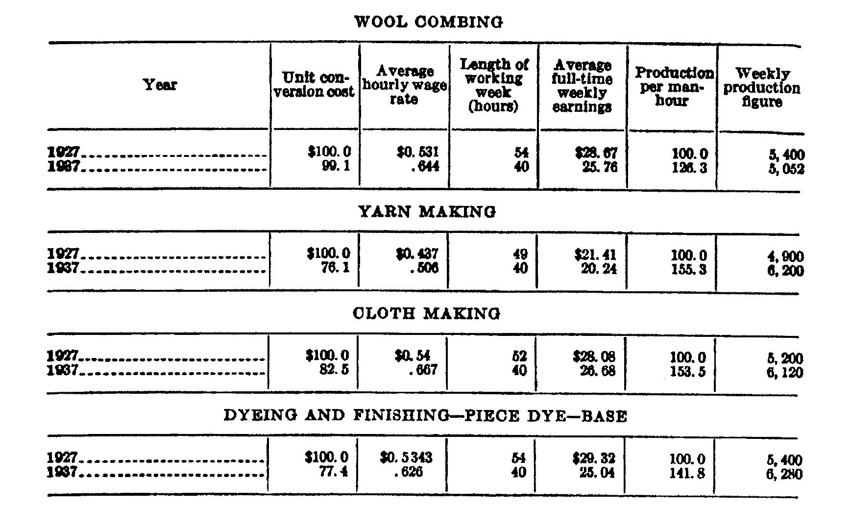 Page Wool Combing